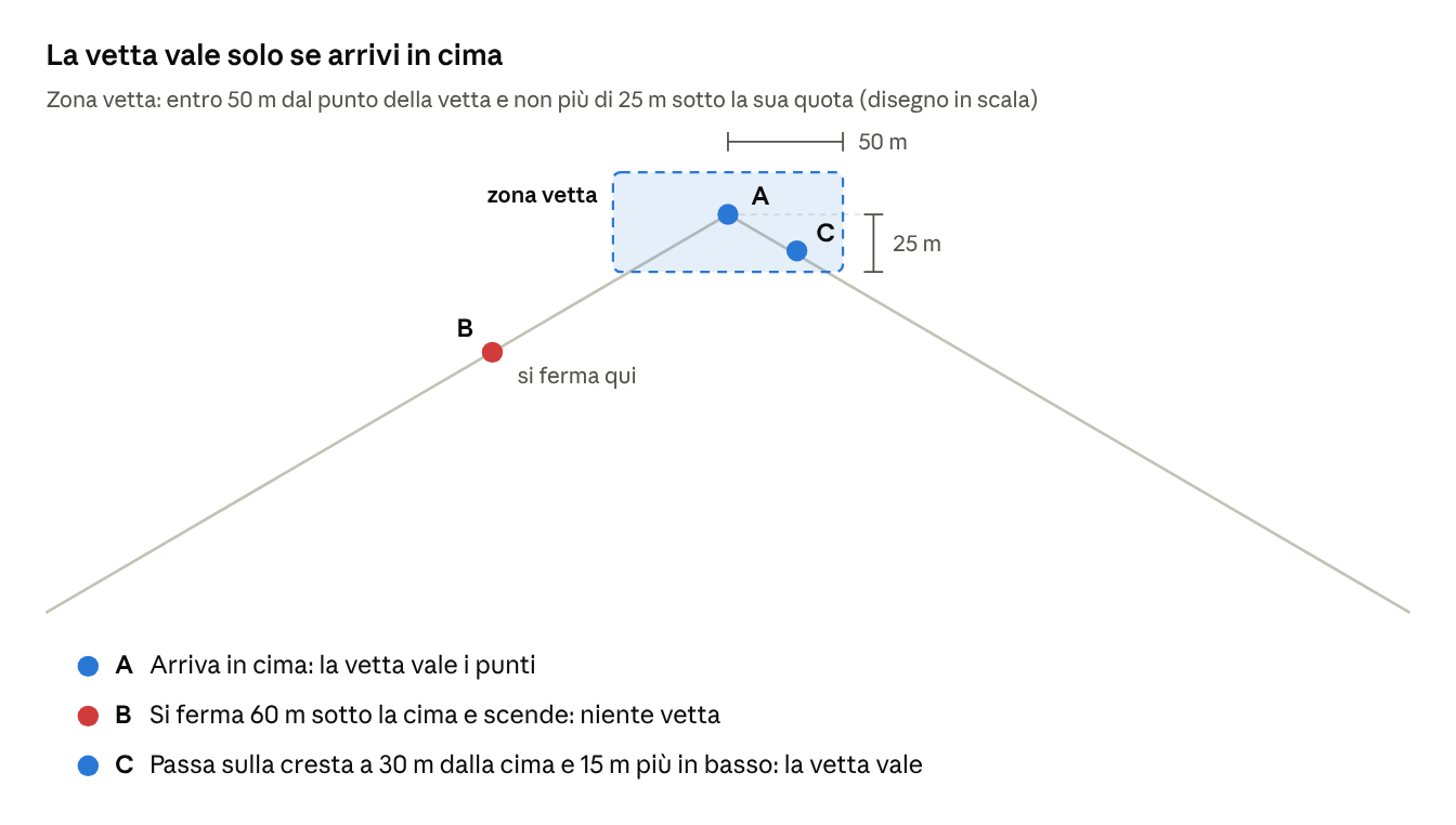 Vetta raggiunta: tre casi
